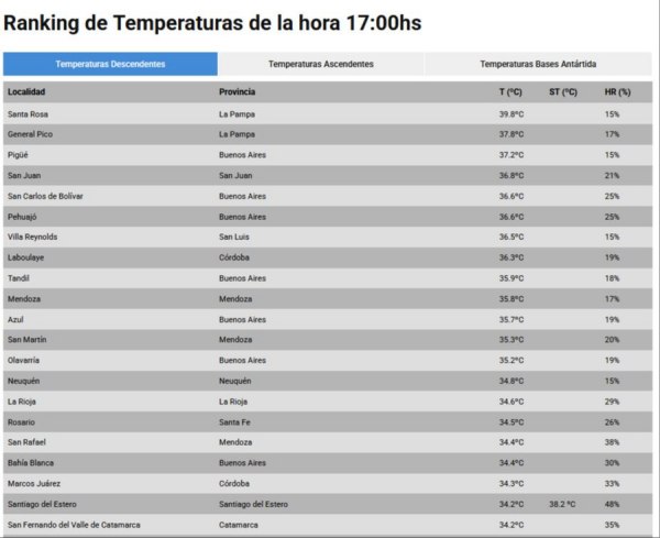 La Pampa: Santa Rosa y General Pico encabezaron el ranking nacional de calor