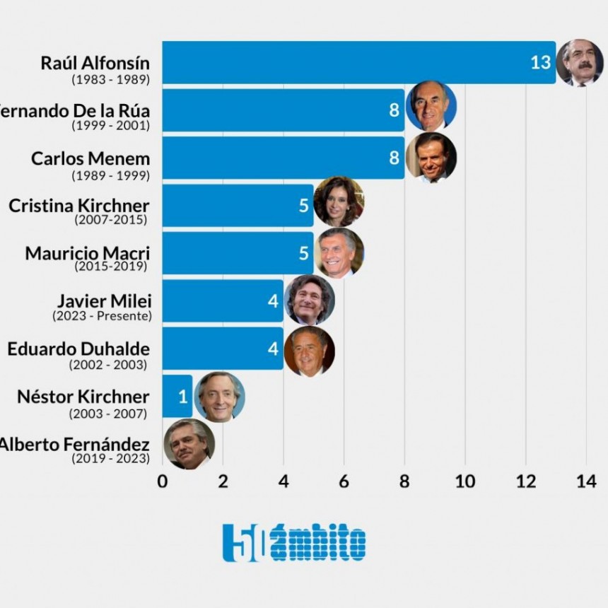 Como queda en el ranking histórico de huelgas de la CGT en democracia después de este 19 de febrero