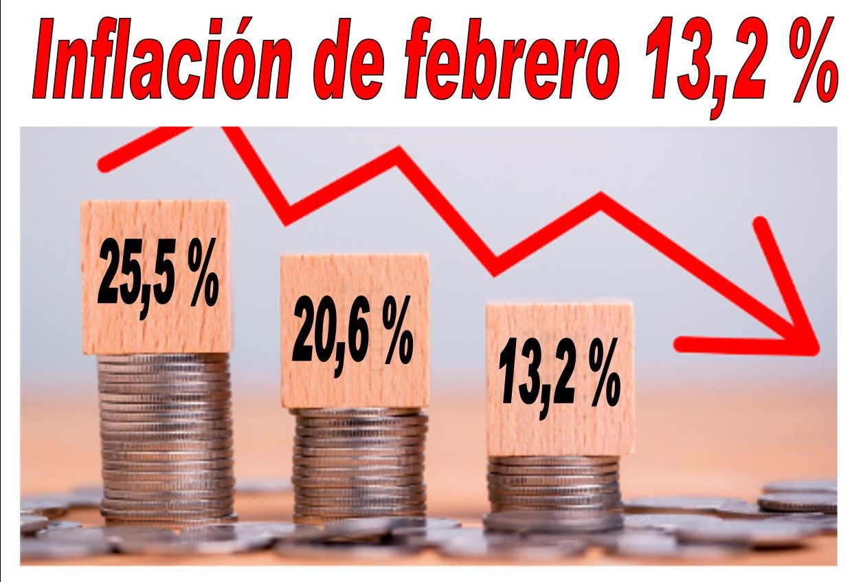 Actualidad nacional : datos oficiales de la inflaci&oacute;n de febrero 2024