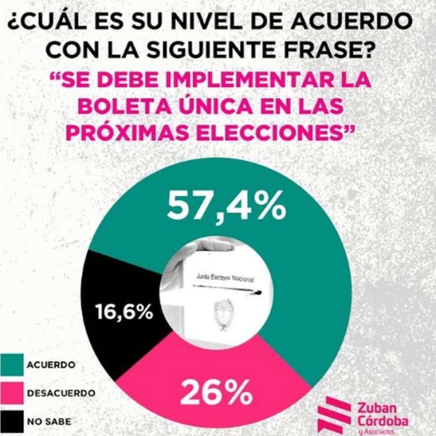 Encuesta: 5 de cada 10 argentinos estar&iacute;an dispuestos a votar una coalici&oacute;n para derrotar a la extrema derecha