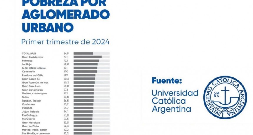 Informe de la UCA: La Pampa es la provincia con el menor &iacute;ndice de pobreza del pa&iacute;s