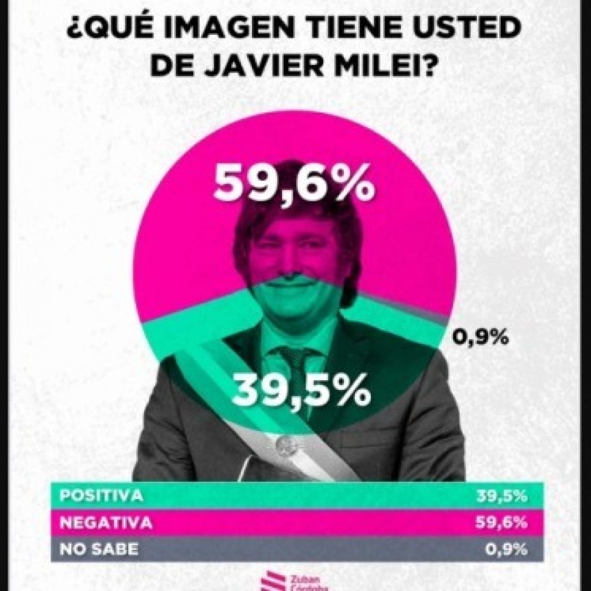Seg&uacute;n encuestadora La imagen de Milei se desploma y llega a un 60% de negatividad 