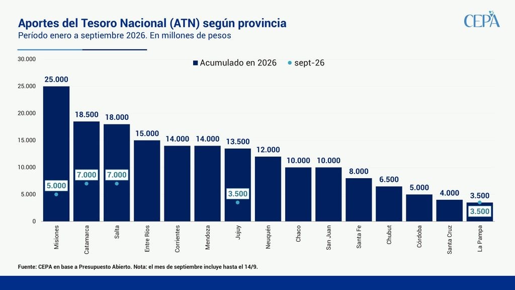 La Pampa qued&oacute; &uacute;ltima en el reparto de ATN: recibi&oacute; $3.500 millones en lo que va de 2026