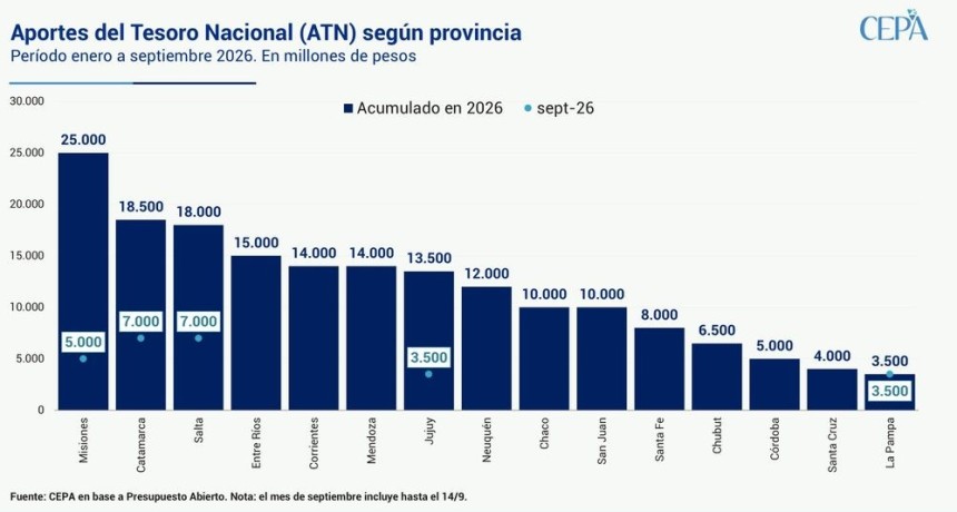 La Pampa qued&oacute; &uacute;ltima en el reparto de ATN: recibi&oacute; $3.500 millones en lo que va de 2026