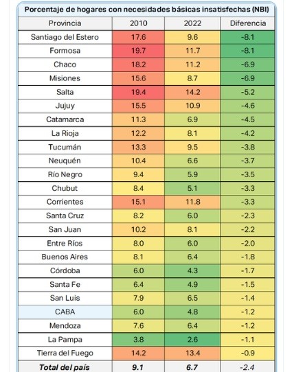 La Pampa es la provincia con menor porcentaje de hogares con necesidades básicas insatisfechas