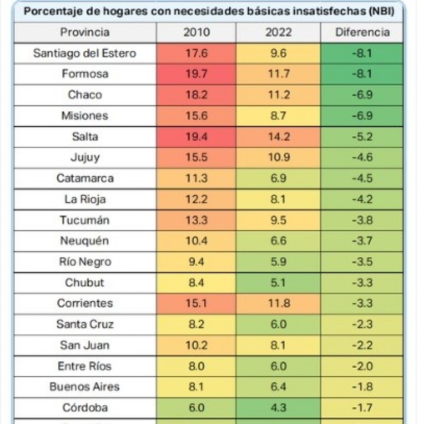 La Pampa es la provincia con menor porcentaje de hogares con necesidades b&aacute;sicas insatisfechas