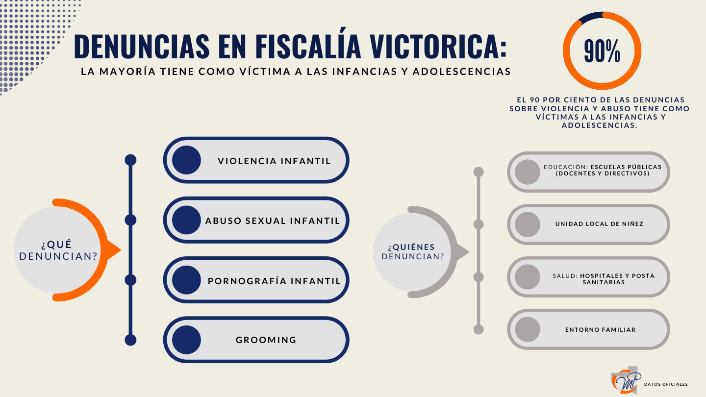Abuso sexual y violencia en las infancias y adolescencias representa el mayor n&uacute;mero de causas judiciales en el oeste pampeano
